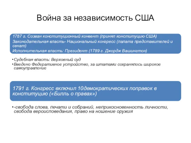 Война за независимость США 1787 г. Созван конституционный конвент (принял