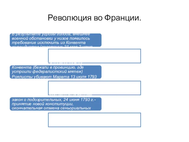 Революция во Франции. Ужесточение мер. В результате угрозы голода, внешнее