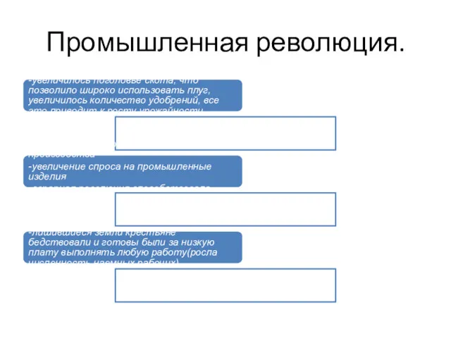 Промышленная революция. -увеличилось поголовье скота, что позволило широко использовать плуг,