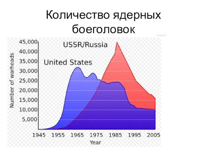 Количество ядерных боеголовок