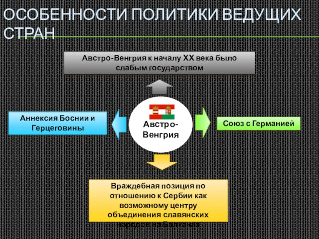 Австро- Венгрия ОСОБЕННОСТИ ПОЛИТИКИ ВЕДУЩИХ СТРАН Австро-Венгрия к началу XX