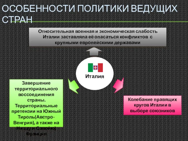 Италия ОСОБЕННОСТИ ПОЛИТИКИ ВЕДУЩИХ СТРАН Завершение территориального воссоединения страны. Территориальные