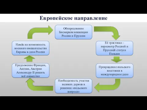 Необходимость участия великих держав в решении «польского вопроса» Предложение Франции,