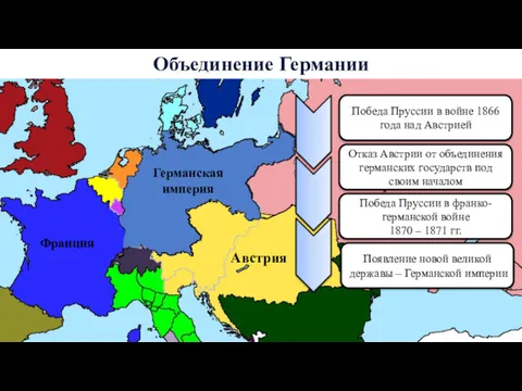 Объединение Германии Пруссия Австрия Российская империя Франция Победа Пруссии в