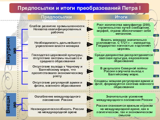 Вводятся ремесленные цехи, на заводах не наемные рабочие, а приписные крестьяне, предприятия работают