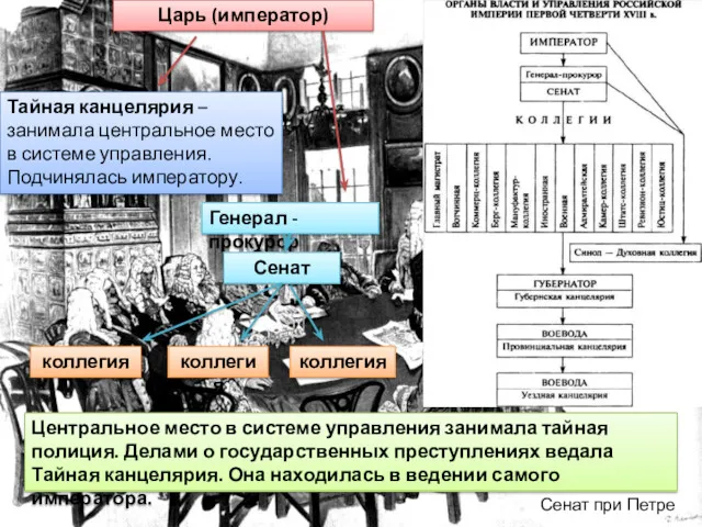 Сенат при Петре Царь (император) Тайная канцелярия – занимала центральное