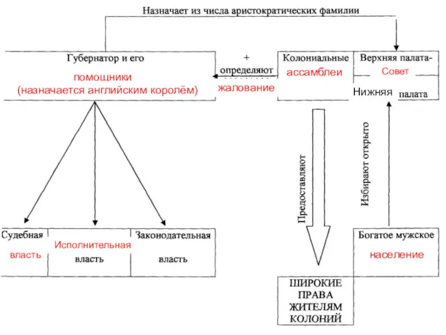 ассамблеи Совет Нижняя население помощники власть Исполнительная (назначается английским королём) жалование