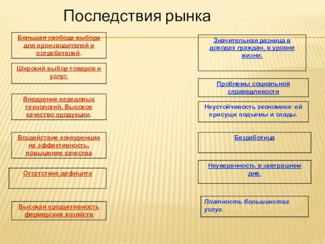 Последствия рынка