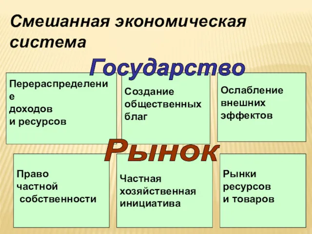 Право частной собственности Частная хозяйственная инициатива Рынки ресурсов и товаров