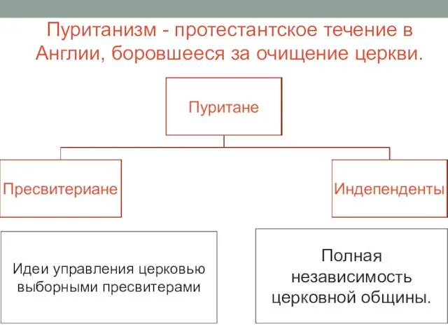 Пуританизм - протестантское течение в Англии, боровшееся за очищение церкви.