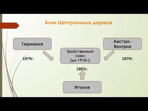 Блок Центральных держав Тройственный союз (до 1915г.) Германия Австро-Венгрия Италия 1879г. 1879г. 1882г.