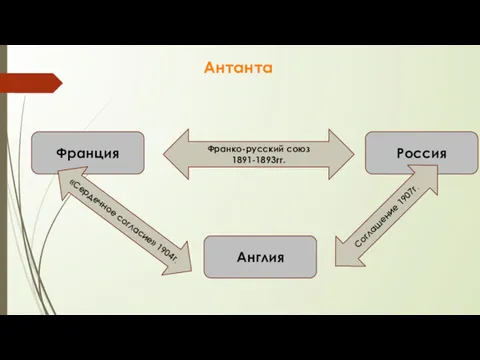 Франция Россия Франко-русский союз 1891-1893гг. Англия «Сердечное согласие» 1904г. Соглашение 1907г. Антанта