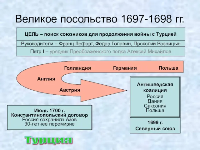 Великое посольство 1697-1698 гг. ЦЕЛЬ – поиск союзников для продолжения