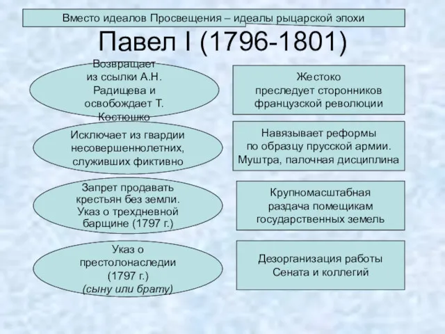 Павел I (1796-1801) Возвращает из ссылки А.Н. Радищева и освобождает