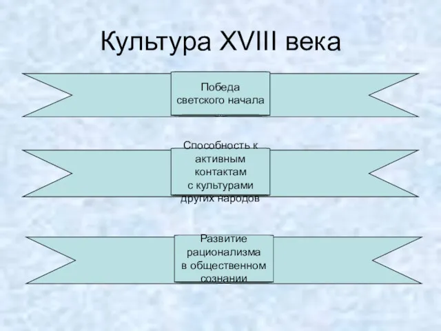 Культура XVIII века Победа светского начала Способность к активным контактам