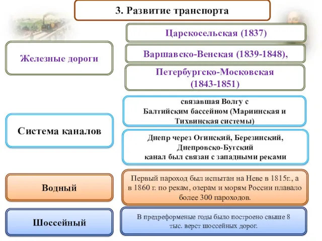 3. Развитие транспорта связавшая Волгу с Балтийским бассейном (Мариинская и