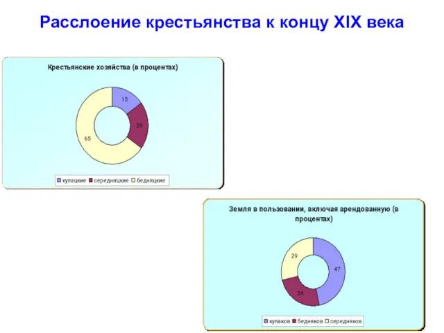 Расслоение крестьянства к концу XIX века