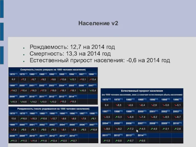 Население v2 Рождаемость: 12,7 на 2014 год Смертность: 13,3 на 2014 год Естественный