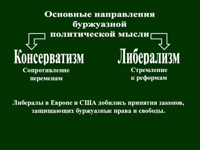 Основные направления буржуазной политической мысли Либералы в Европе и США добились принятия законов,