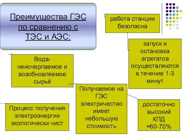 достаточно высокий КПД ≈60-70% Преимущества ГЭС по сравнению с ТЭС и АЭС: работа