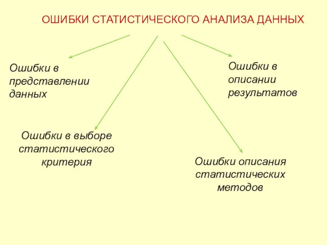 ОШИБКИ СТАТИСТИЧЕСКОГО АНАЛИЗА ДАННЫХ Ошибки в описании результатов Ошибки в