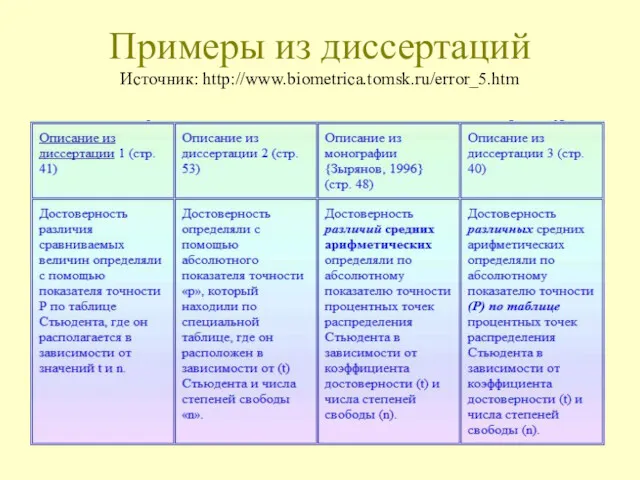 Примеры из диссертаций Источник: http://www.biometrica.tomsk.ru/error_5.htm