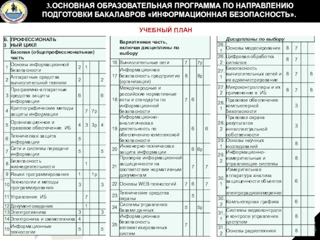 3.ОСНОВНАЯ ОБРАЗОВАТЕЛЬНАЯ ПРОГРАММА ПО НАПРАВЛЕНИЮ ПОДГОТОВКИ БАКАЛАВРОВ «ИНФОРМАЦИОННАЯ БЕЗОПАСНОСТЬ». УЧЕБНЫЙ ПЛАН