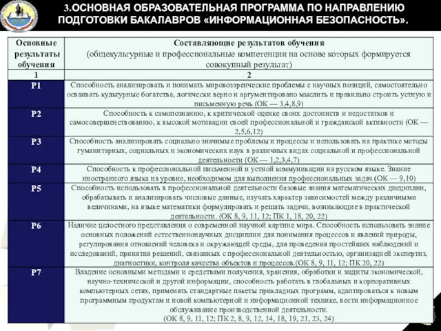 3.ОСНОВНАЯ ОБРАЗОВАТЕЛЬНАЯ ПРОГРАММА ПО НАПРАВЛЕНИЮ ПОДГОТОВКИ БАКАЛАВРОВ «ИНФОРМАЦИОННАЯ БЕЗОПАСНОСТЬ».