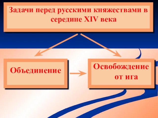 Задачи перед русскими княжествами в середине XIV века Объединение Освобождение от ига