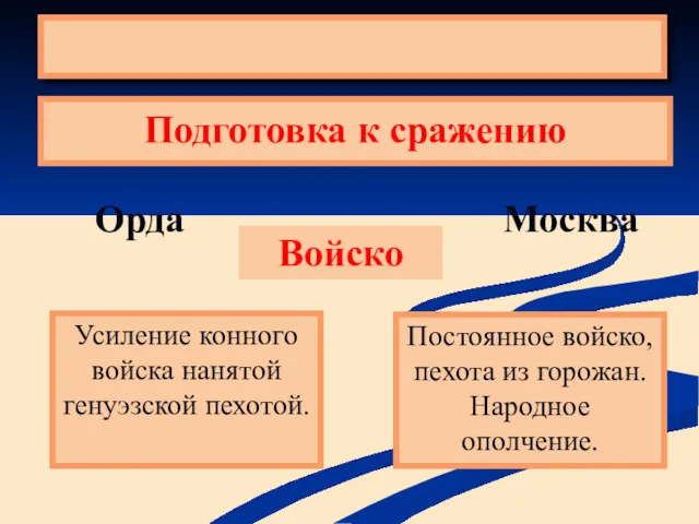 Подготовка к сражению Орда Москва Войско Постоянное войско, пехота из