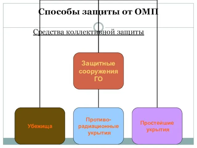 Способы защиты от ОМП Средства коллективной защиты