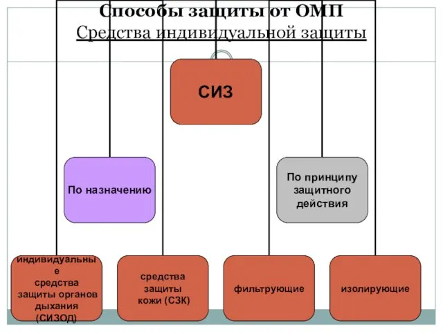 Способы защиты от ОМП Средства индивидуальной защиты