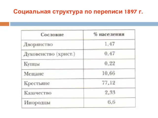 Социальная структура по переписи 1897 г.