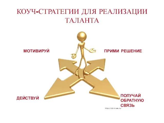 КОУЧ-СТРАТЕГИИ ДЛЯ РЕАЛИЗАЦИИ ТАЛАНТА МОТИВИРУЙ ПРИМИ РЕШЕНИЕ ДЕЙСТВУЙ ПОЛУЧАЙ ОБРАТНУЮ СВЯЗЬ