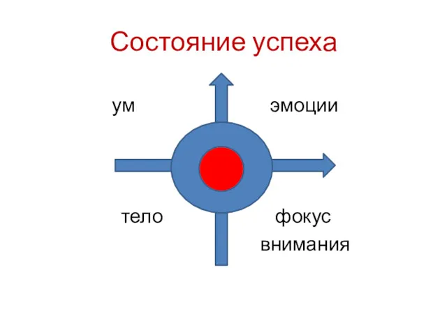 Состояние успеха ум эмоции тело фокус внимания