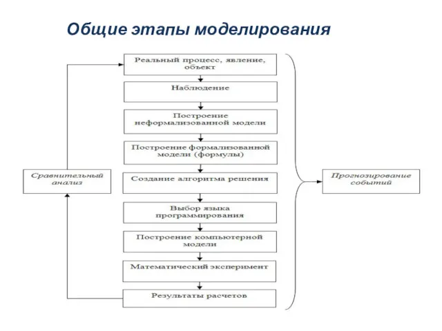 Общие этапы моделирования