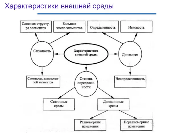 Характеристики внешней среды