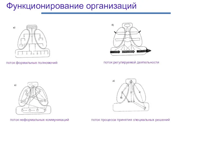 Функционирование организаций поток формальных полномочий поток регулируемой деятельности поток неформальных