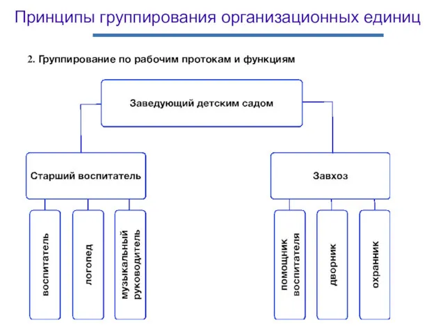 Принципы группирования организационных единиц 2. Группирование по рабочим протокам и функциям