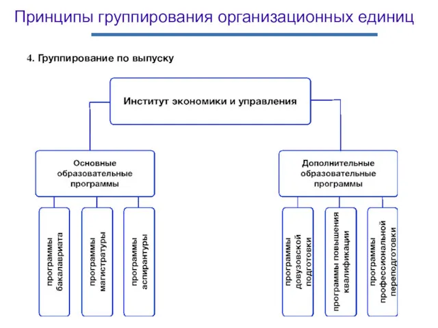 Принципы группирования организационных единиц 4. Группирование по выпуску