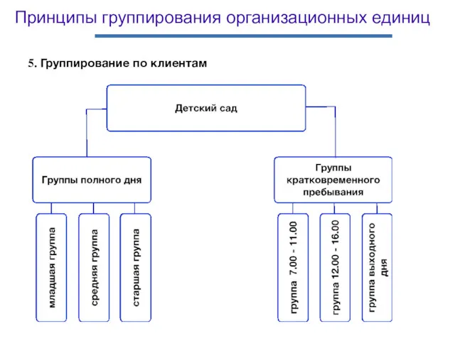 Принципы группирования организационных единиц 5. Группирование по клиентам