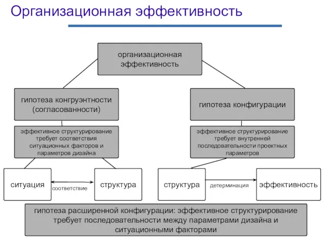 Организационная эффективность организационная эффективность гипотеза конгруэнтности (согласованности) гипотеза конфигурации эффективное