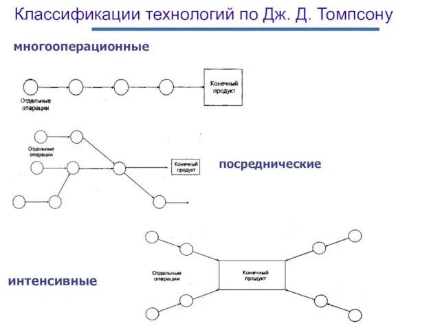 Классификации технологий по Дж. Д. Томпсону многооперационные посреднические интенсивные