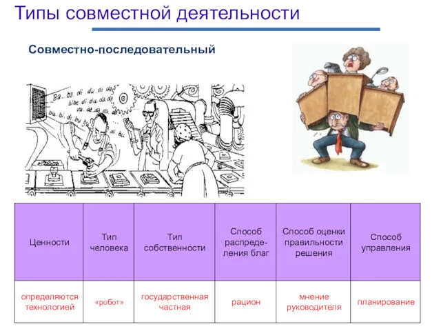 Типы совместной деятельности Совместно-последовательный