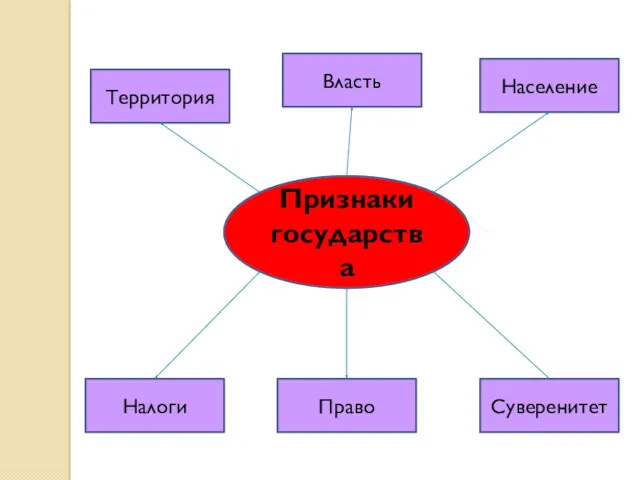 Налоги Население Власть Территория Право Суверенитет Признаки государства