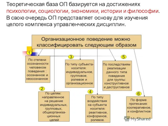 Теоретическая база ОП базируется на достижениях психологии, социологии, экономики, истории и философии. В