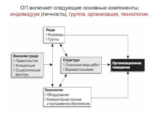 ОП включает следующие основные компоненты: индивидуум (личность), группа, организация, технологии.