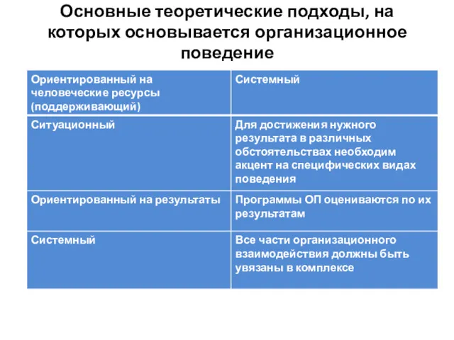 Основные теоретические подходы, на которых основывается организационное поведение