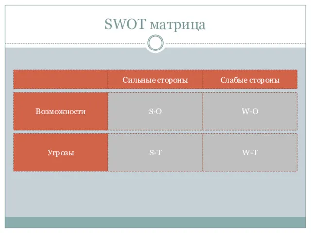 SWOT матрица Сильные стороны Слабые стороны Возможности Угрозы S-O W-O S-T W-T