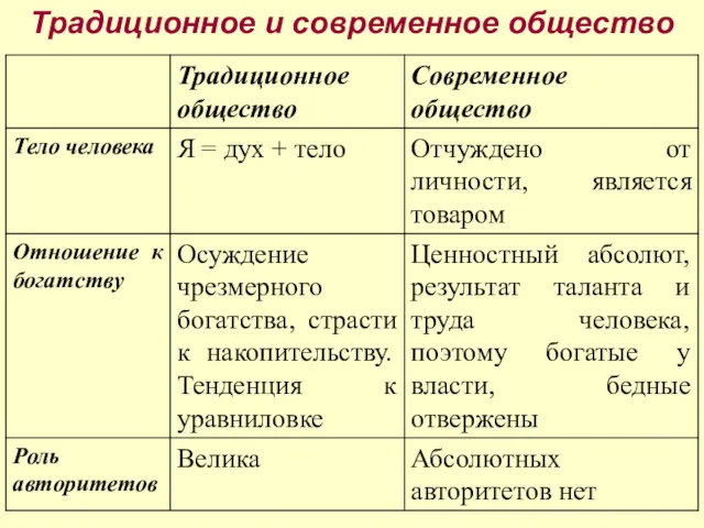 Традиционное и современное общество